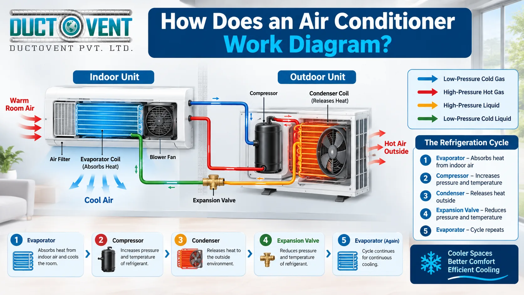 You are currently viewing How Does an Air Conditioner Work Diagram?